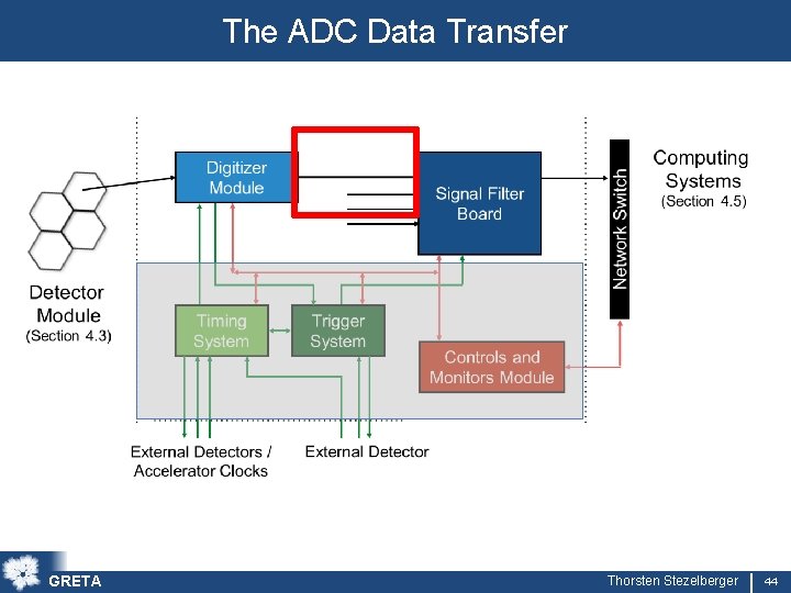 The ADC Data Transfer GRETA Thorsten Stezelberger 44 