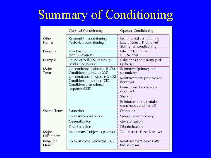 Summary of Conditioning 