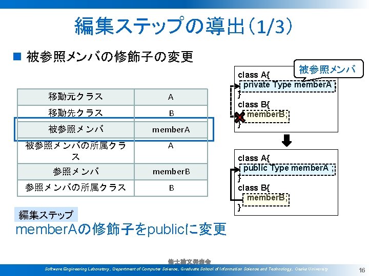 編集ステップの導出（1/3） n 被参照メンバの修飾子の変更 移動元クラス A 移動先クラス B 被参照メンバ member. A 被参照メンバの所属クラ ス A 参照メンバ