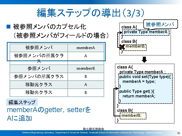 編集ステップの導出（3/3） n 被参照メンバのカプセル化 （被参照メンバがフィールドの場合） 被参照メンバ member. A 被参照メンバの所属クラ ス A 参照メンバ member. B 参照メンバの所属クラス