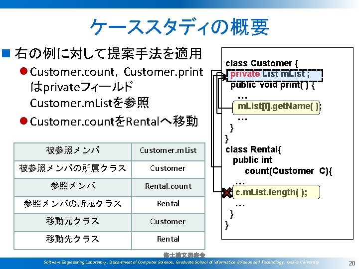 ケーススタディの概要 n 右の例に対して提案手法を適用 l Customer. count，Customer. print はprivateフィールド Customer. m. Listを参照 l Customer. countをRentalへ移動