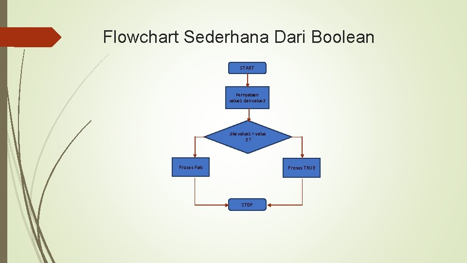 Flowchart Sederhana Dari Boolean START Pernyataan value 1 dan value 2 Jika value 1