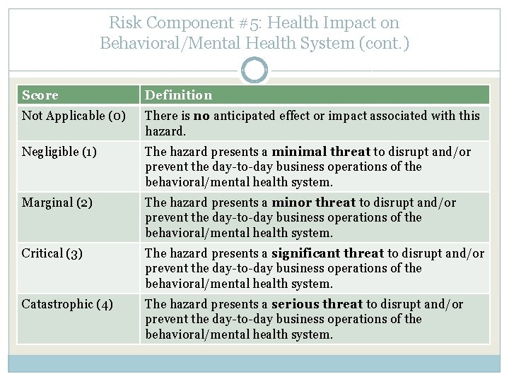 Risk Component #5: Health Impact on Behavioral/Mental Health System (cont. ) Score Definition Not