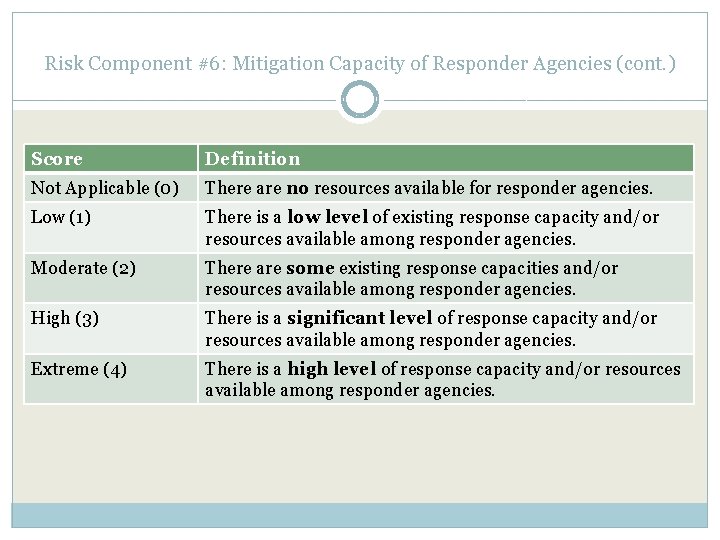 Risk Component #6: Mitigation Capacity of Responder Agencies (cont. ) Score Definition Not Applicable