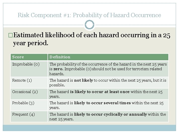 Risk Component #1: Probability of Hazard Occurrence �Estimated likelihood of each hazard occurring in