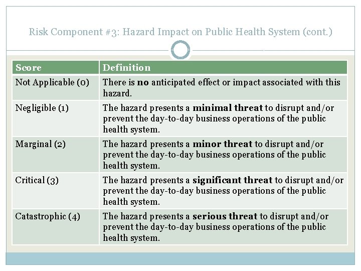 Risk Component #3: Hazard Impact on Public Health System (cont. ) Score Definition Not