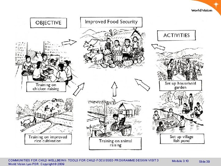 COMMUNITIES FOR CHILD WELLBEING: TOOLS FOR CHILD FOCUSSED PROGRAMME DESIGN VISIT 3 World Vision