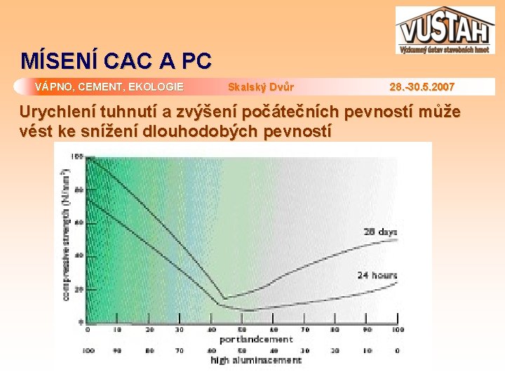 MÍSENÍ CAC A PC VÁPNO, CEMENT, EKOLOGIE Skalský Dvůr 28. -30. 5. 2007 Urychlení