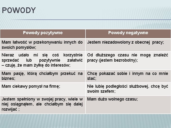 POWODY Powody pozytywne Powody negatywne Mam łatwość w przekonywaniu innych do swoich pomysłów; Jestem