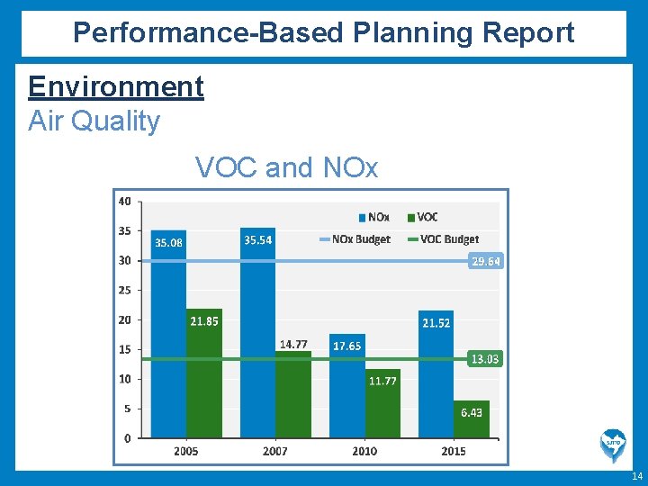 Figure 17: No Annual Vehicle-Miles Travelled (in millions) by County, 2000 -2012 Status: Performance-Based