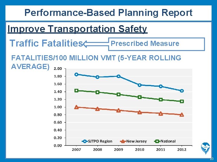 Performance-Based Planning Report Improve Transportation Safety Prescribed Measure Traffic Fatalities FATALITIES/100 MILLION VMT (5