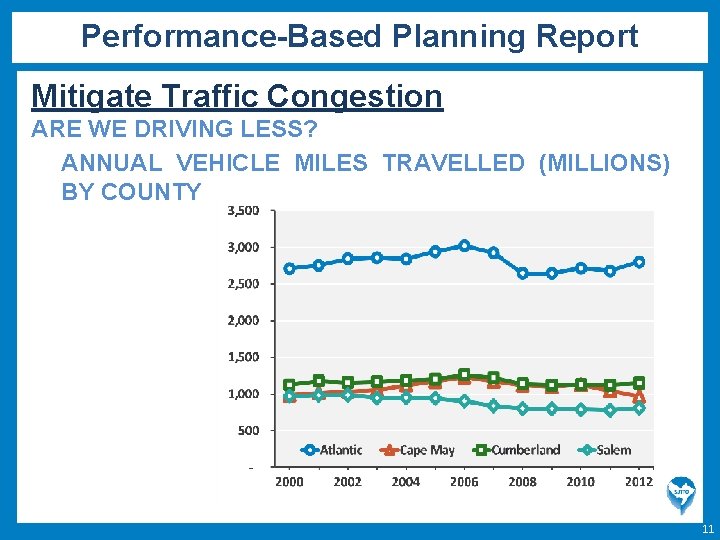 Figure 17: No Annual Vehicle-Miles Travelled (in millions) by County, 2000 -2012 Status: Performance-Based