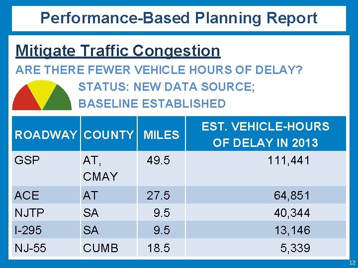 Figure 17: No Annual Vehicle-Miles Travelled (in millions) by County, 2000 -2012 Status: Performance-Based