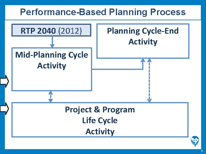Performance-Based Planning Process RTP 2040 (2012) Planning Cycle-End Activity Mid-Planning Cycle Activity Project &