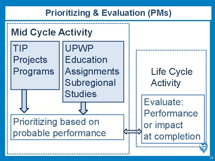Prioritizing & Evaluation (PMs) Mid Cycle Activity TIP Projects Programs UPWP Education Assignments Subregional