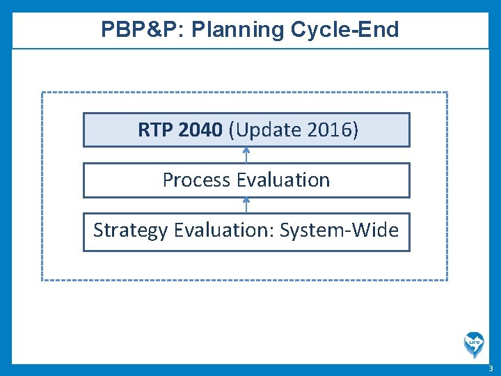 PBP&P: Planning Cycle-End RTP 2040 (Update 2016) Process Evaluation Strategy Evaluation: System-Wide 3 