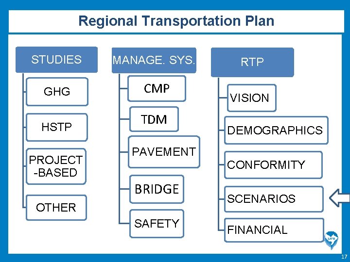 Regional Transportation Plan STUDIES MANAGE. SYS. GHG CMP HSTP PROJECT -BASED TDM PAVEMENT BRIDGE