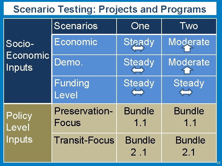 Scenario Testing: Projects and Programs Scenarios One Two Steady Moderate Funding Level Steady Preservation.