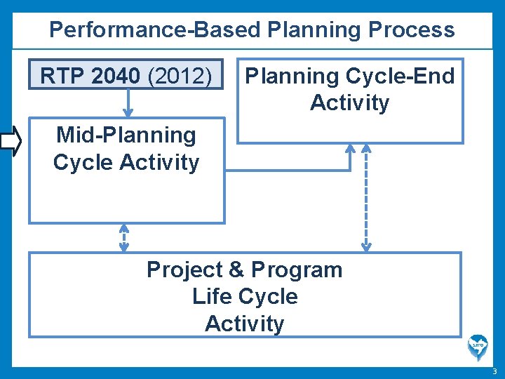 Performance-Based Planning Process RTP 2040 (2012) Planning Cycle-End Activity Mid-Planning Cycle Activity Project &