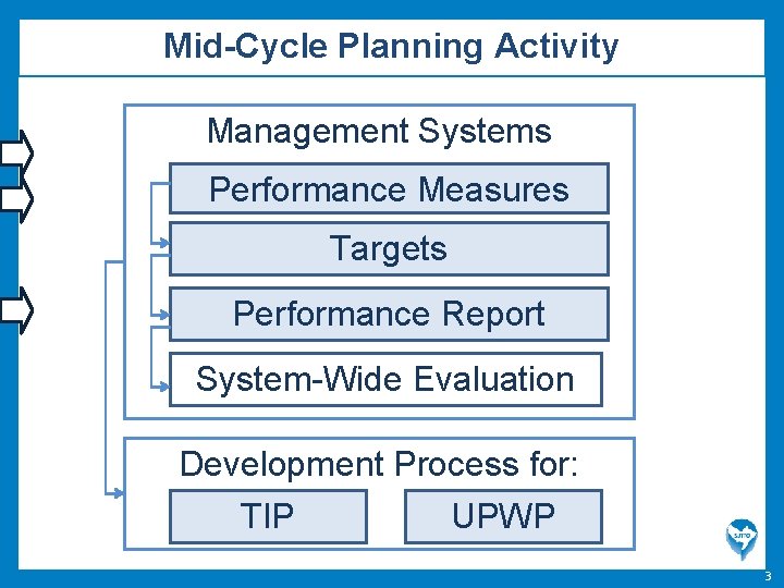 Mid-Cycle Planning Activity Management Systems Performance Measures Targets Performance Report System-Wide Evaluation Development Process