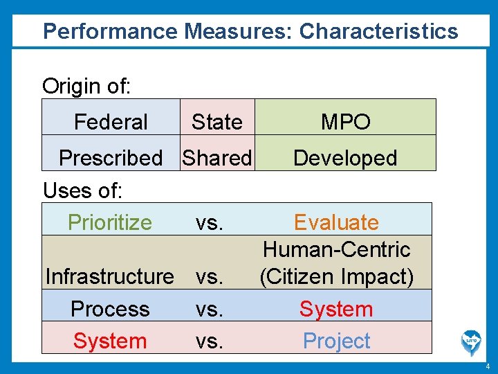 Performance Measures: Characteristics Origin of: Federal State Prescribed Shared Uses of: Prioritize vs. Infrastructure