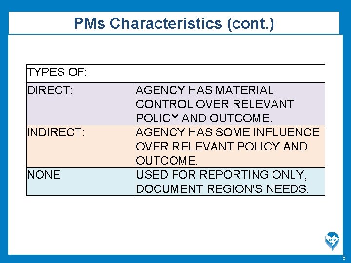 PMs Characteristics (cont. ) TYPES OF: DIRECT: INDIRECT: NONE AGENCY HAS MATERIAL CONTROL OVER