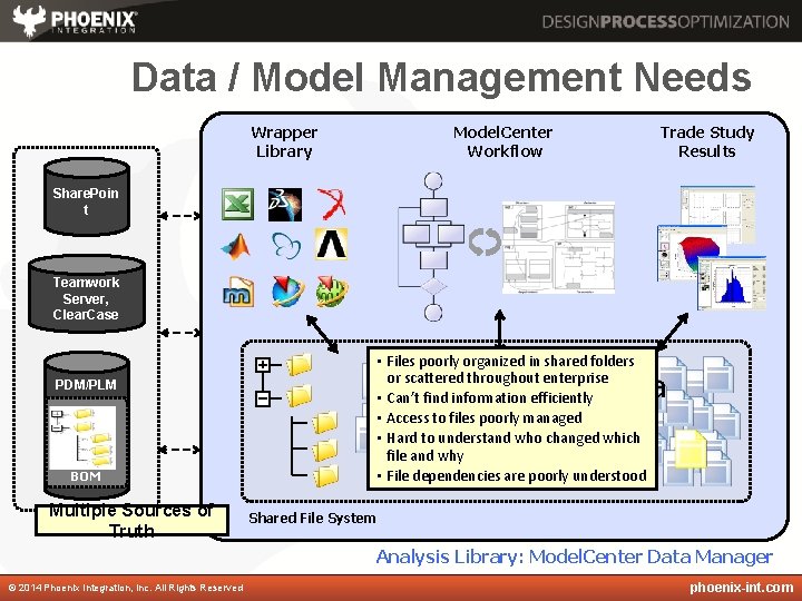 Data / Model Management Needs Model. Center Workflow Wrapper Library Trade Study Results Share.