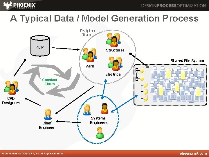 A Typical Data / Model Generation Process Discipline Teams PDM Structures Shared File System