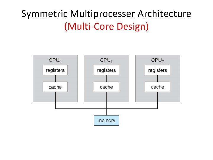 Symmetric Multiprocesser Architecture (Multi-Core Design) 