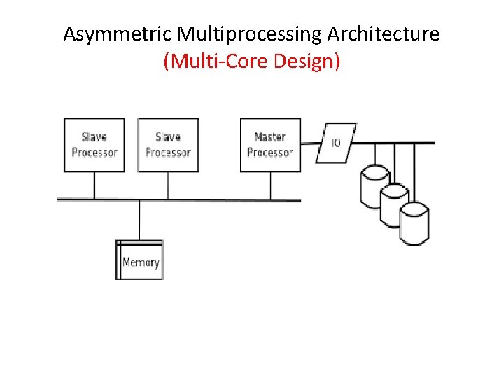 Asymmetric Multiprocessing Architecture (Multi-Core Design) 