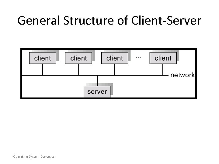 General Structure of Client-Server Operating System Concepts 