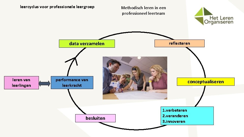 leercyclus voor professionele leergroep data verzamelen leren van leerlingen performance van leerkracht besluiten Methodisch