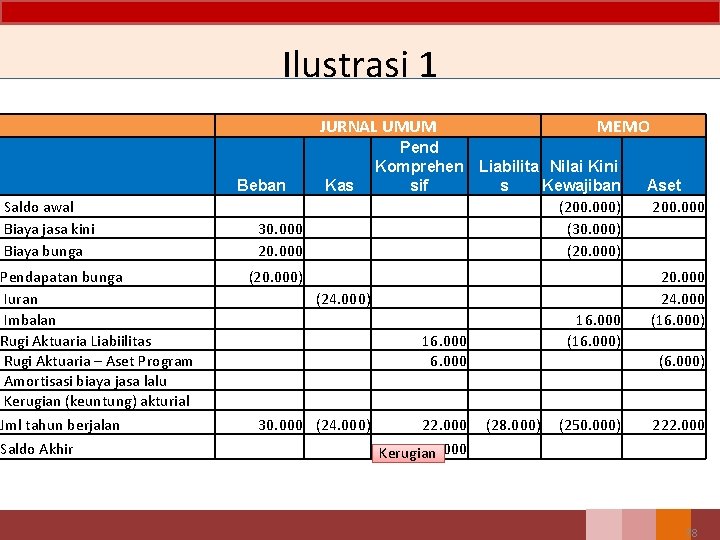 Ilustrasi 1 JURNAL UMUM Beban Saldo awal Biaya jasa kini Biaya bunga Pendapatan bunga