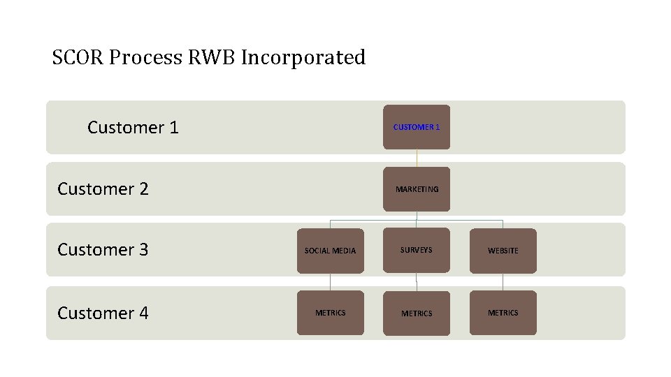 SCOR Process RWB Incorporated Customer 1 CUSTOMER 1 Customer 2 MARKETING Customer 3 SOCIAL