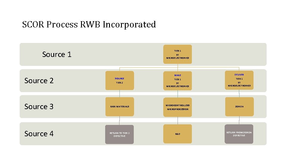 SCOR Process RWB Incorporated Source 1 Source 2 TIER 1 ST MICROELECTRONICS SOURCE TIER