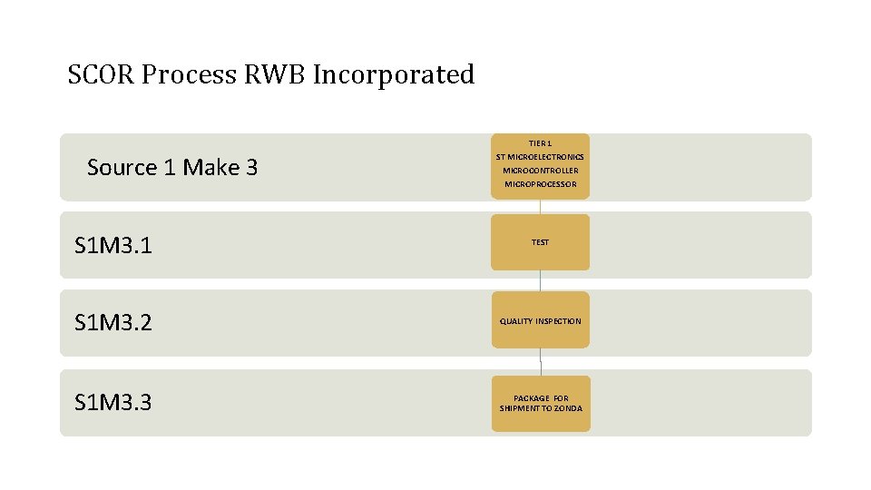 SCOR Process RWB Incorporated Source 1 Make 3 TIER 1 ST MICROELECTRONICS MICROCONTROLLER MICROPROCESSOR