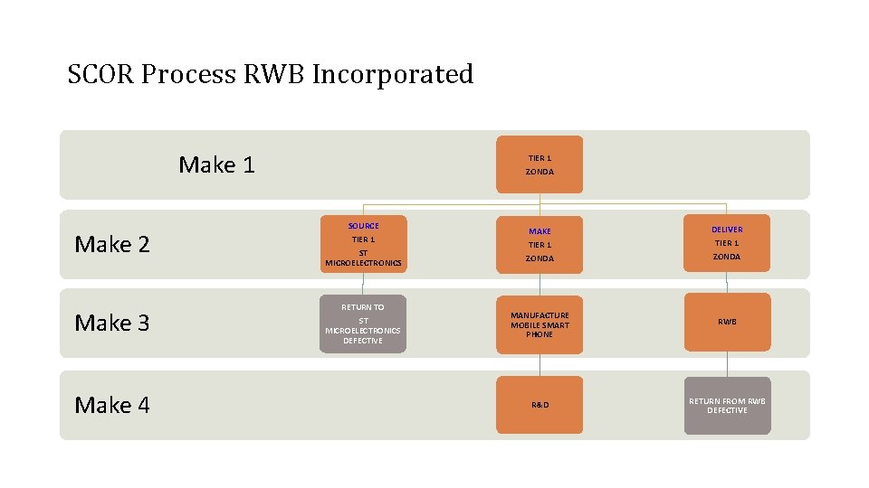 SCOR Process RWB Incorporated Make 1 Make 2 Make 3 Make 4 TIER 1