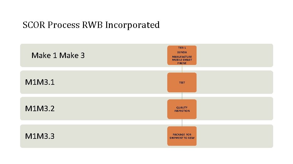 SCOR Process RWB Incorporated TIER 1 Make 3 ZONDA MANUFACTURE MOBILE SMART PHONE M