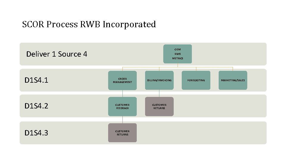 SCOR Process RWB Incorporated OEM Deliver 1 Source 4 RWB METRICS D 1 S
