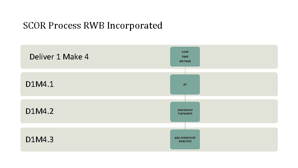 SCOR Process RWB Incorporated Deliver 1 Make 4 OEM RWB METRICS D 1 M