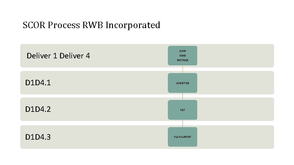 SCOR Process RWB Incorporated Deliver 1 Deliver 4 OEM RWB METRICS D 1 D