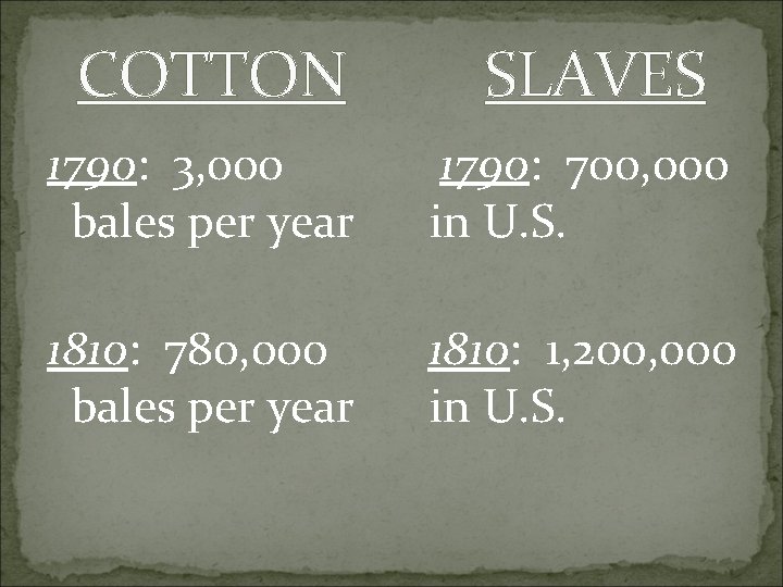 COTTON SLAVES 1790: 3, 000 bales per year 1790: 700, 000 in U. S.