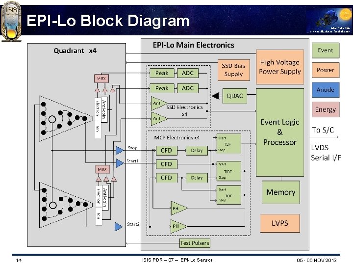 EPI-Lo Block Diagram 14 ISIS PDR – 07 – EPI-Lo Sensor Solar Probe Plus