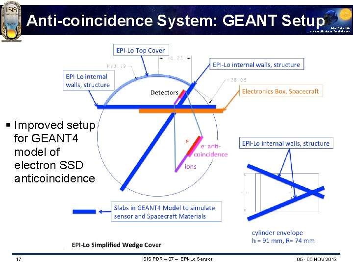 Anti-coincidence System: GEANT Setup Solar Probe Plus A NASA Mission to Touch the Sun