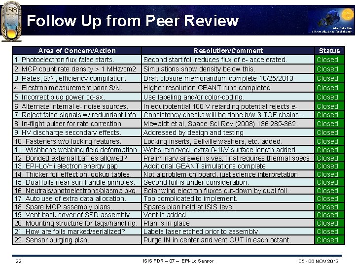 Follow Up from Peer Review Area of Concern/Action 1. Photoelectron flux false starts. 2.