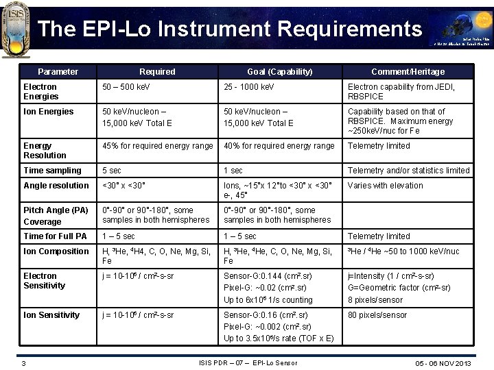 The EPI-Lo Instrument Requirements Parameter Required Goal (Capability) Solar Probe Plus A NASA Mission