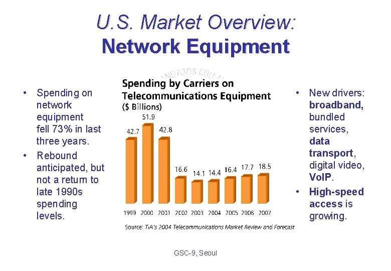 U. S. Market Overview: Network Equipment • Spending on network equipment fell 73% in