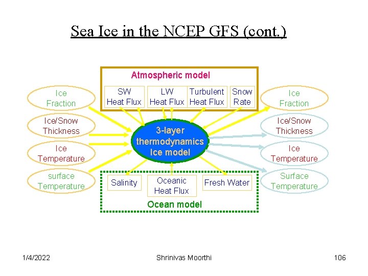 Sea Ice in the NCEP GFS (cont. ) Atmospheric model Ice Fraction Ice/Snow Thickness