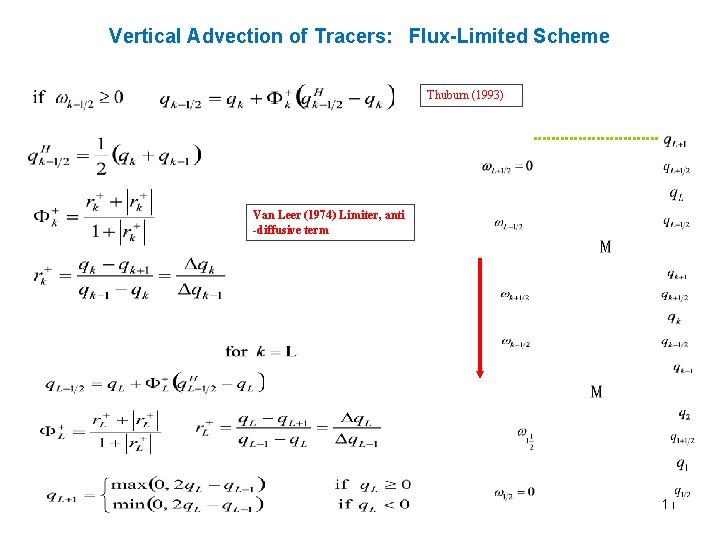 Vertical Advection of Tracers: Flux-Limited Scheme Thuburn (1993) Van Leer (1974) Limiter, anti -diffusive