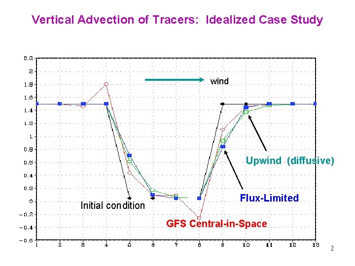 Vertical Advection of Tracers: Idealized Case Study wind Upwind (diffusive) Initial condition Flux-Limited GFS